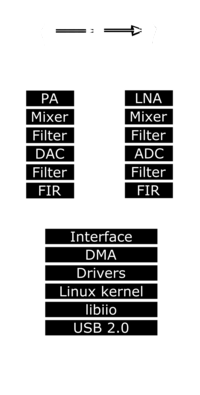 Analog ADALM-PLUTO architecture diagram